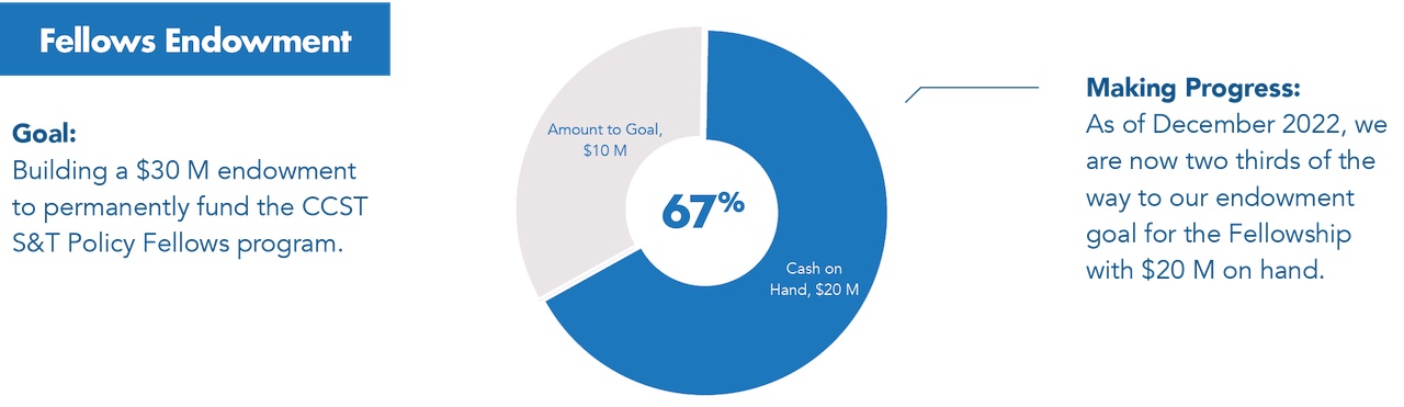 Pie chart showing progress on endowment.