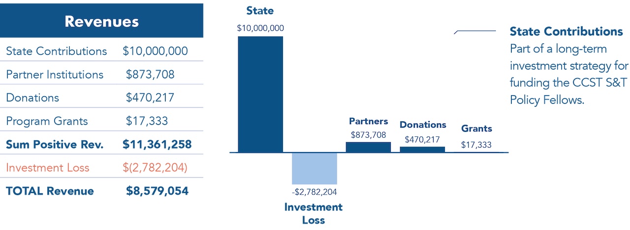 Table and bar chart showing annual revenue.