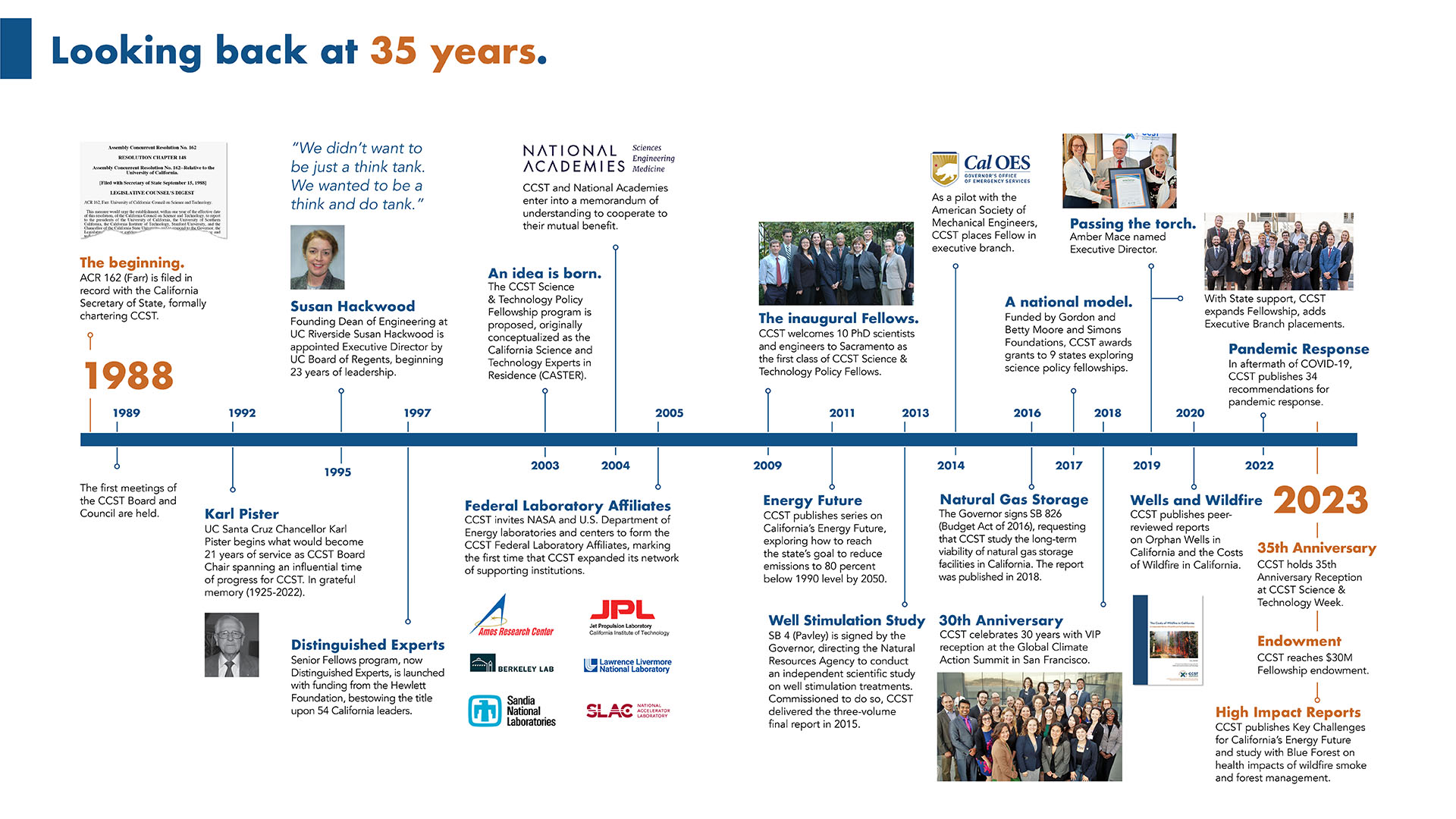 A visual timeline spanning 35 years, with a blue bar spanning across the center and thing lines with years and descriptive text, titles, and images for each event.