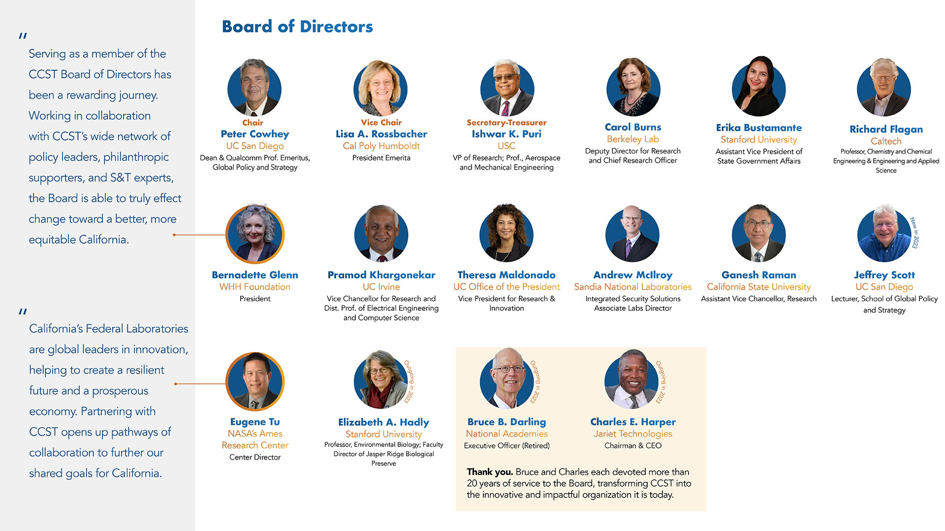 A roster of the Board of Directors with circular cropped headshots, names, institutions, and titles as well as two quotes from Bernadette Glenn and Eugene Tu, and a highlight calling out outgoing members Bruce Darling and Charles Harper for their 20+ years of service. Bernadette Glenn: "Serving as a member of the CCST Board of Directors has been a rewarding journey. Working in collaboration with CCST’s wide network of policy leaders, philanthropic supporters, and S&T experts, the Board is able to truly effect change toward a better, more equitable California." Eugene Tu: "California’s Federal Laboratories are global leaders in innovation, helping to create a resilient future and a prosperous economy. Partnering with CCST opens up pathways of collaboration to further our shared goals for California."