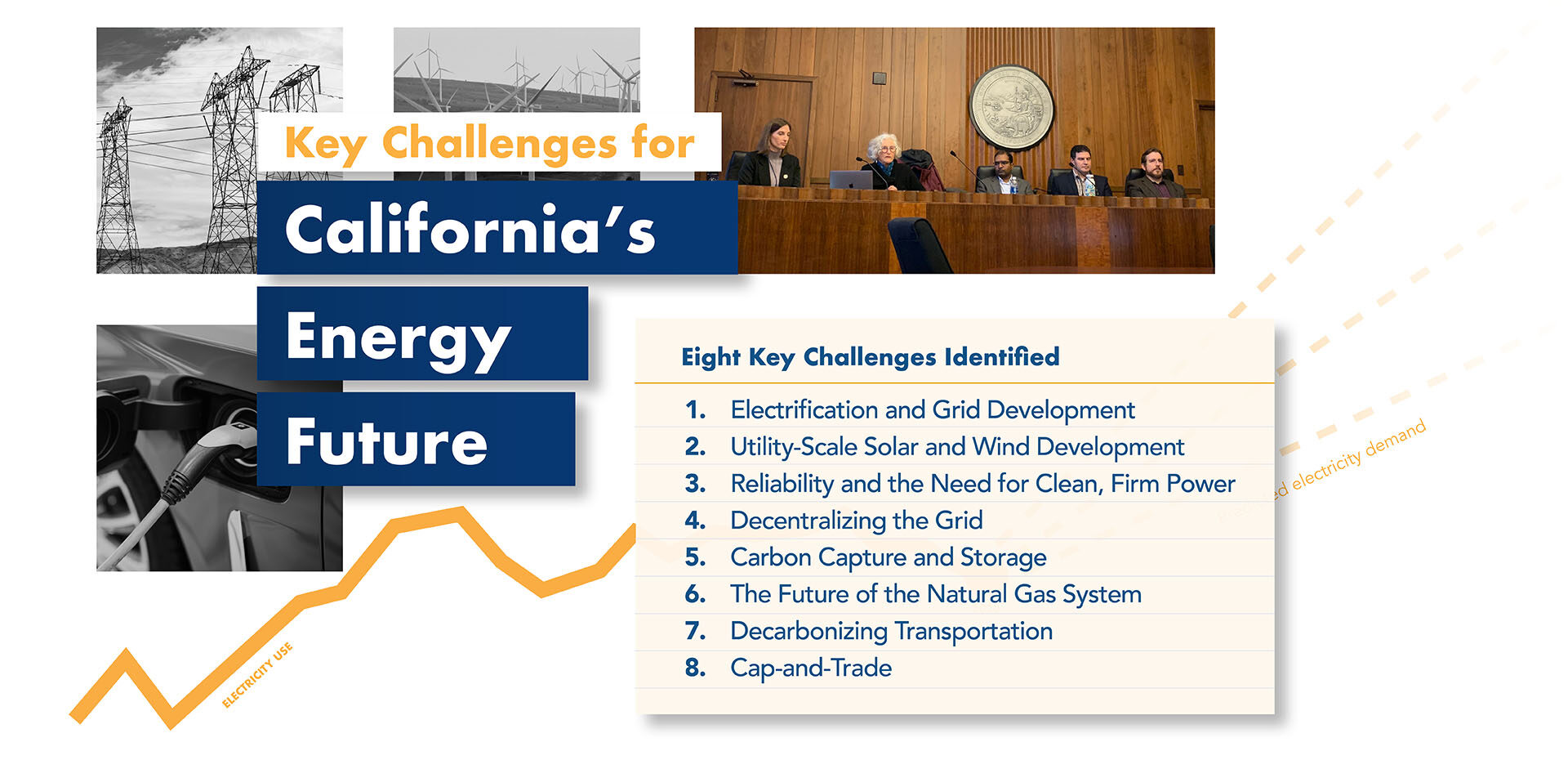 A graphic featuring a background grid of photos with transmission lines, an EV charger, and wind turbines, as well as a photo of the steering committee and lead author sitting at a Committee dais, with text overlaid and a list of the 8 key challenges identified: Electrification and Grid Development, Utility-Scale Solar and Wind Development, Reliability and the Need for Clean, Firm Power, Decentralizing the Grid, Carbon Capture and Storage, The Future of the Natural Gas System, Decarbonizing Transportation, and Cap-and-Trade.