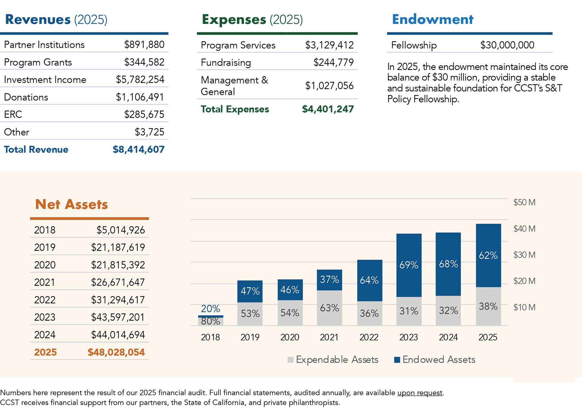 Tables and a chart summarizing 2025 financial reports