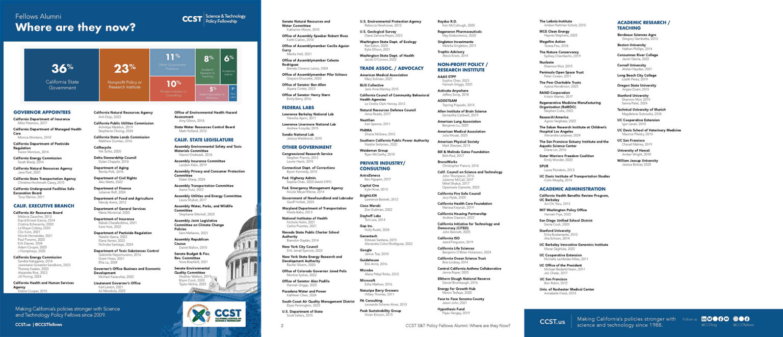 Three pages side by side listing Fellows alumni and their current workplaces. Along with a tree graph up top showing percentages of where they are by category.