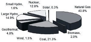 California Electricity Production Sources, 2004