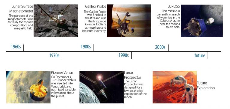 Timeline